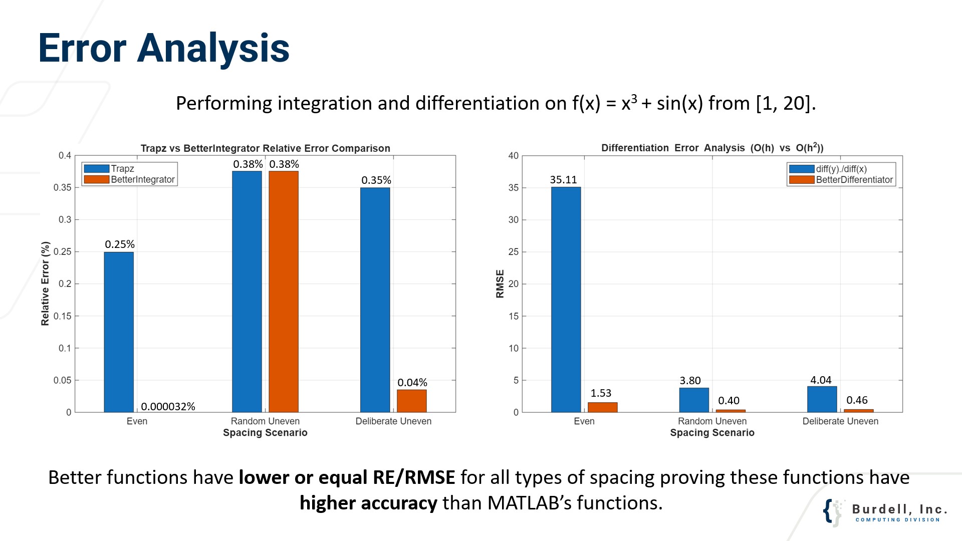 Differentiation Methods