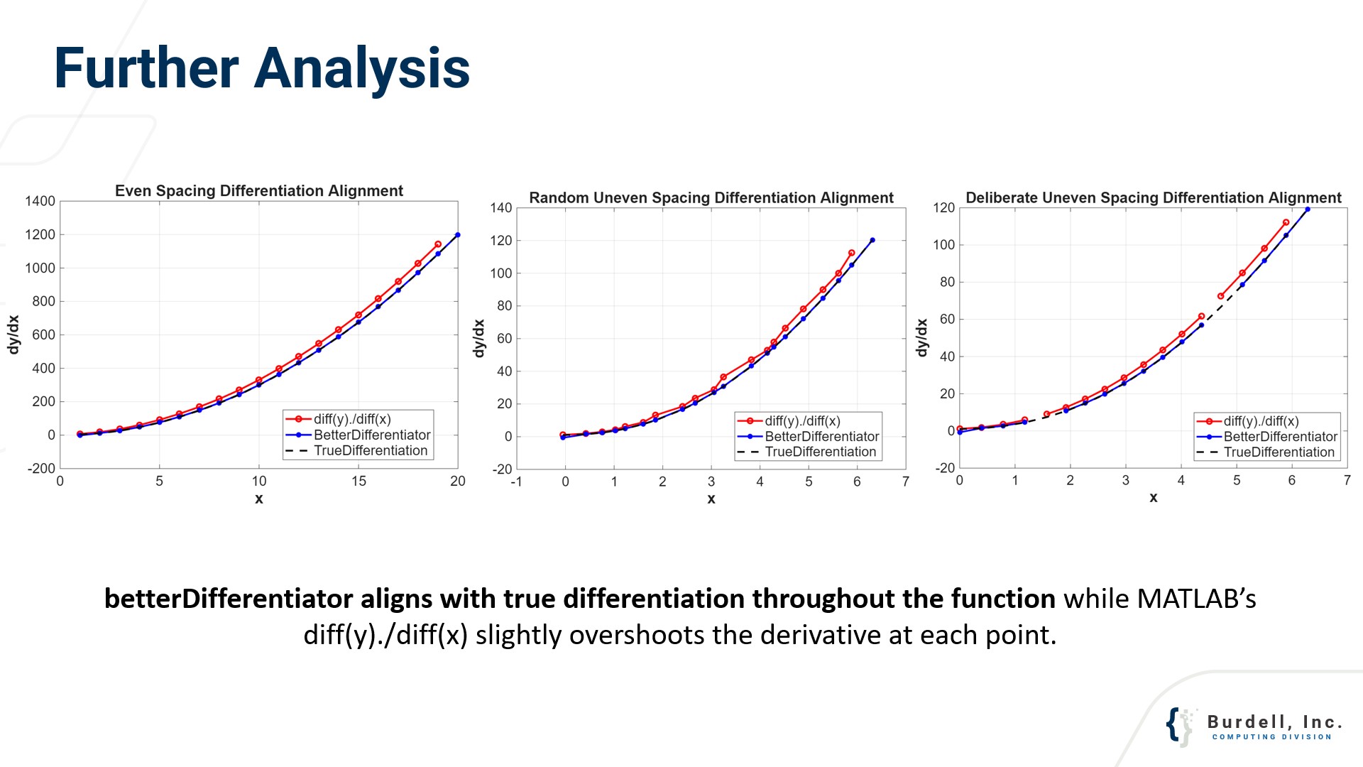 Error Analysis Graphs